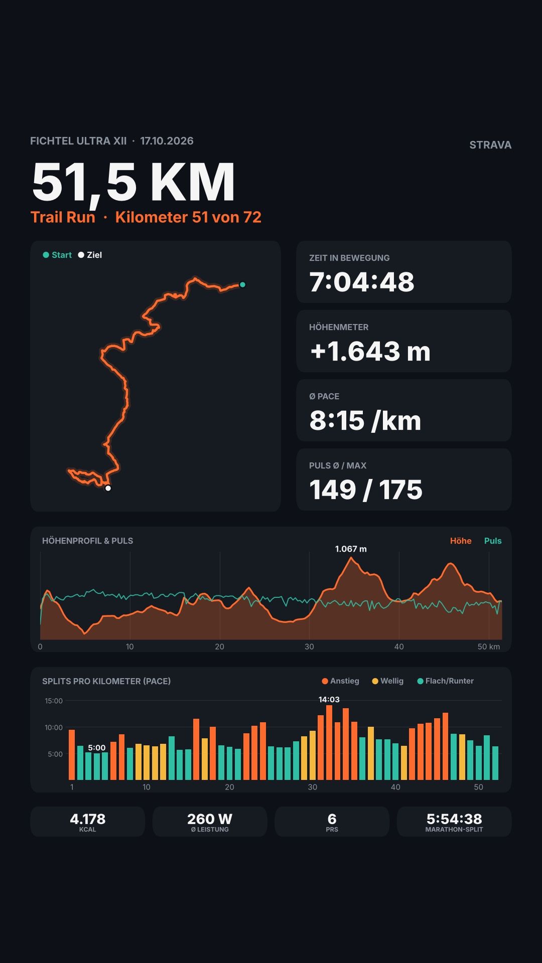 Strava-Zusammenfassung des FichtelUltra XII: 51,5 km, 7:04:48 Bewegungszeit, 1.643 Höhenmeter, Ø Pace 8:15 /km, Puls Ø 149 / max 175